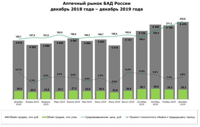 объемы продаж БАД в России