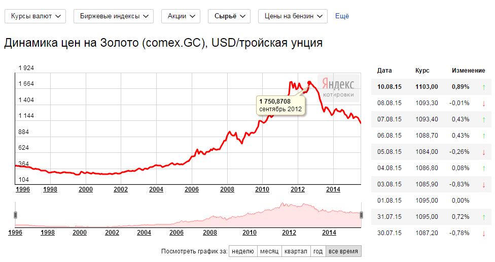 Стоимость золота за унцию сейчас. Динамика цен на золото. Графики роста золота. Золото котировки динамика. Динамика курса золота.